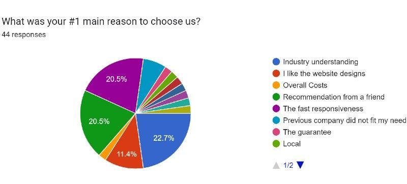 Client Survey - What is Important in Choosing a Website Design Company?